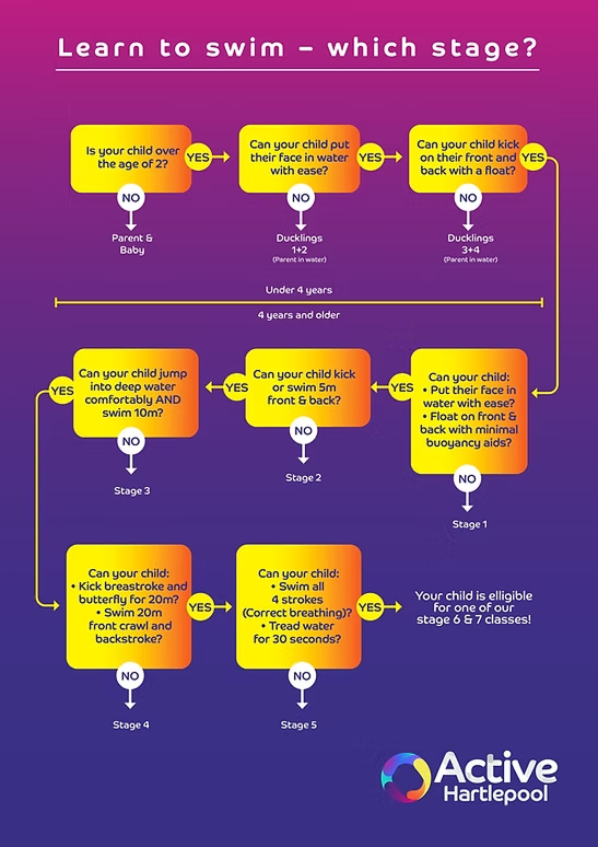 Flow diagram to help decide which stage of learn to swim you or your child should be